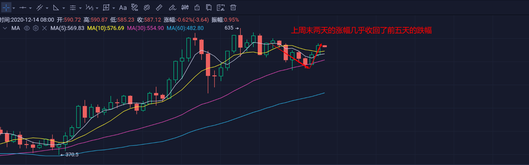 12.14早行情：周末阶段行情以反弹为主，暂扫下跌颓势