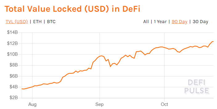  DeFi中的TVL。 图片：DeFi Pulse