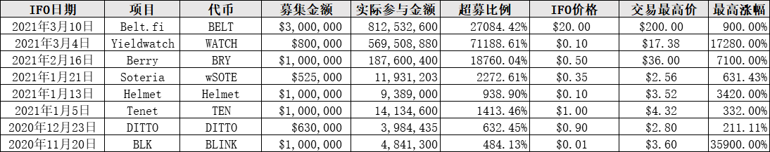 （数据来源于pancakeswap、unidexbeta.app、coingecko等）