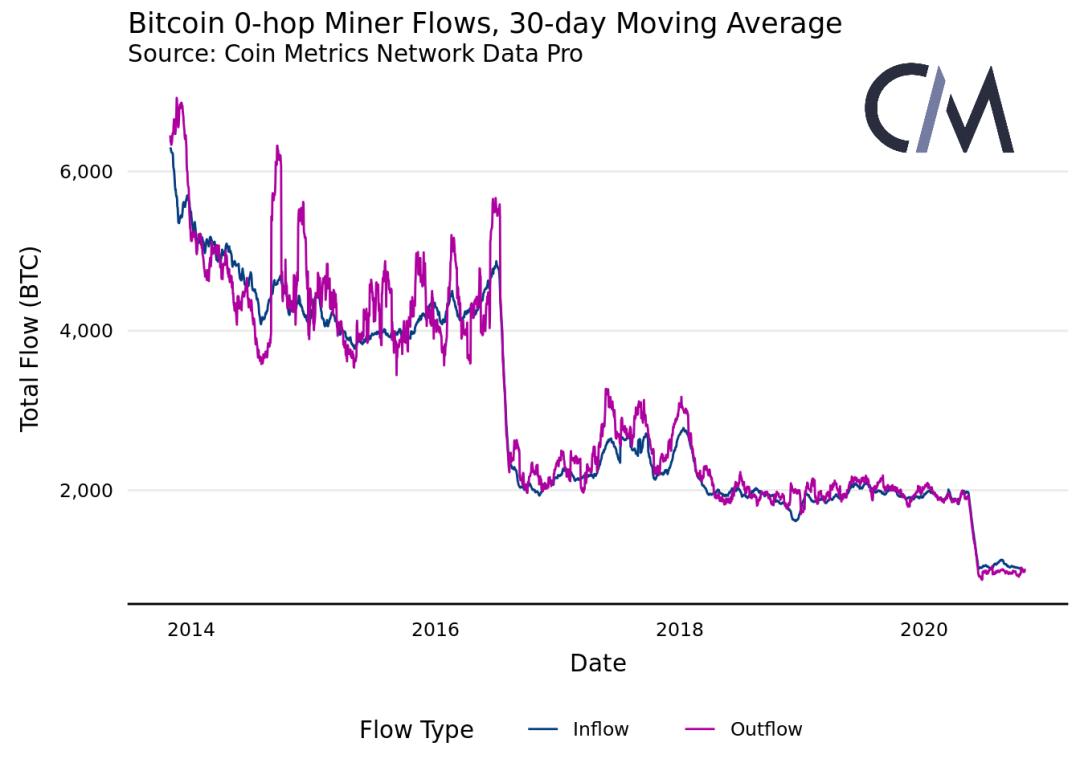 Coin Metrics丨链上数据表明，矿工对 BTC 网络的影响力正在减弱？