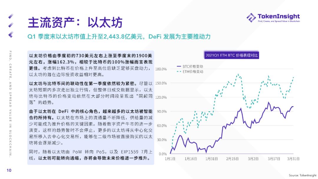 TokenInsight Q1 现货市场研报：现货成交总量超2019年全年成交量