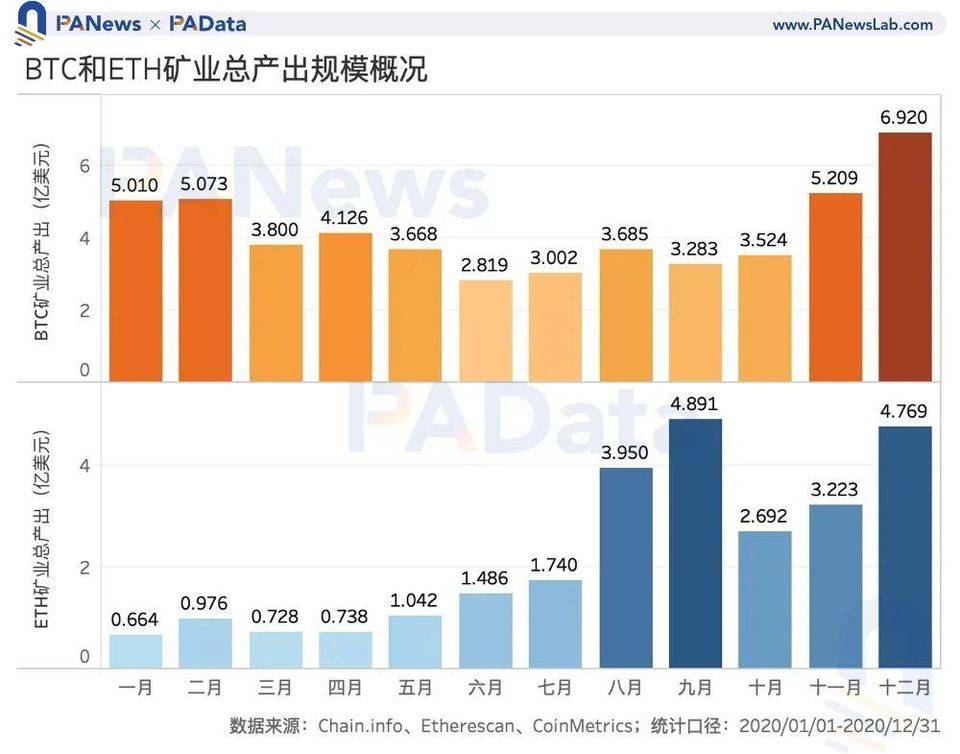 数读 2020 加密矿业全景：比特币总产出逾 50 亿美元，以太坊矿工获超额收益