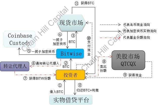 Btwise10加密指数基金比特币实物借贷套利流程原理图 制图：Chain Hill Capital