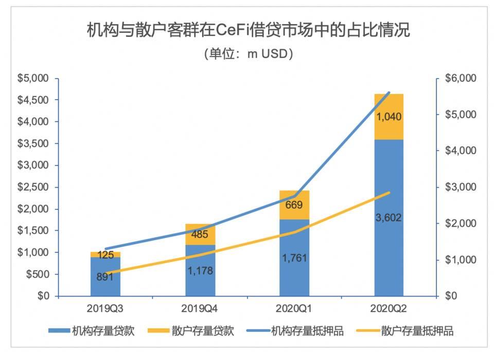 一览加密资产 CeFi 借贷头号玩家：Genesis、BlockFi 与 DrawBridge