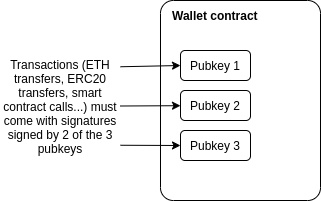 Vitalik：论社交恢复式钱包的必要性