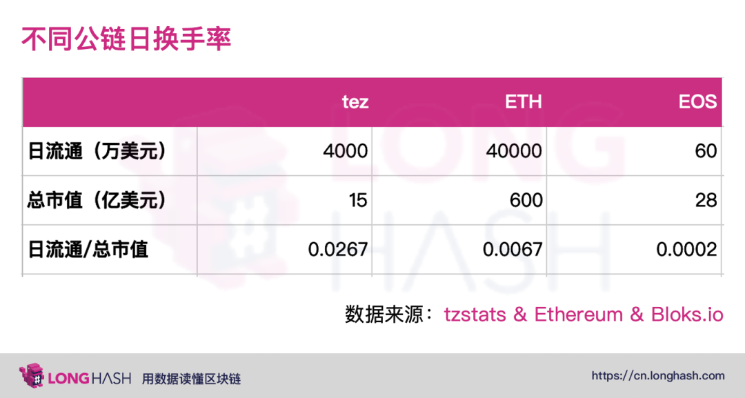 从四个维度看公链发展现状