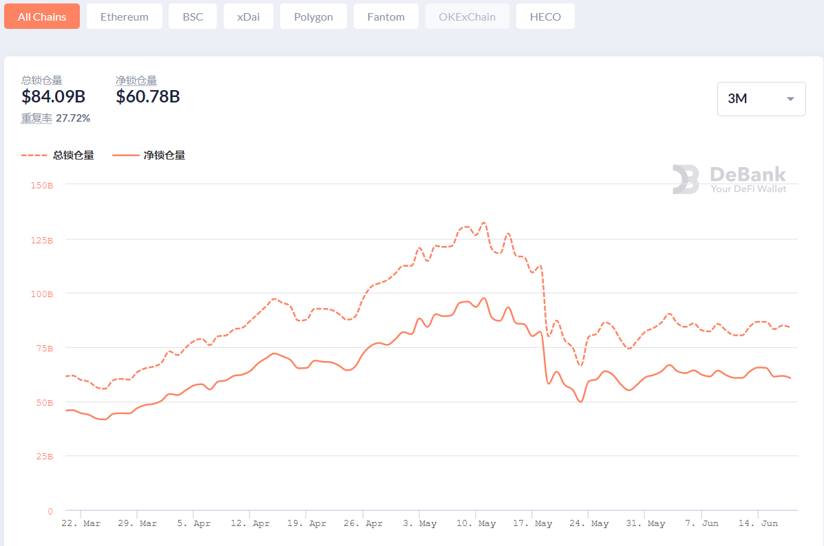 市场行情持续收敛，Polygon 表现亮眼 | Foresight Ventures Weekly Brief