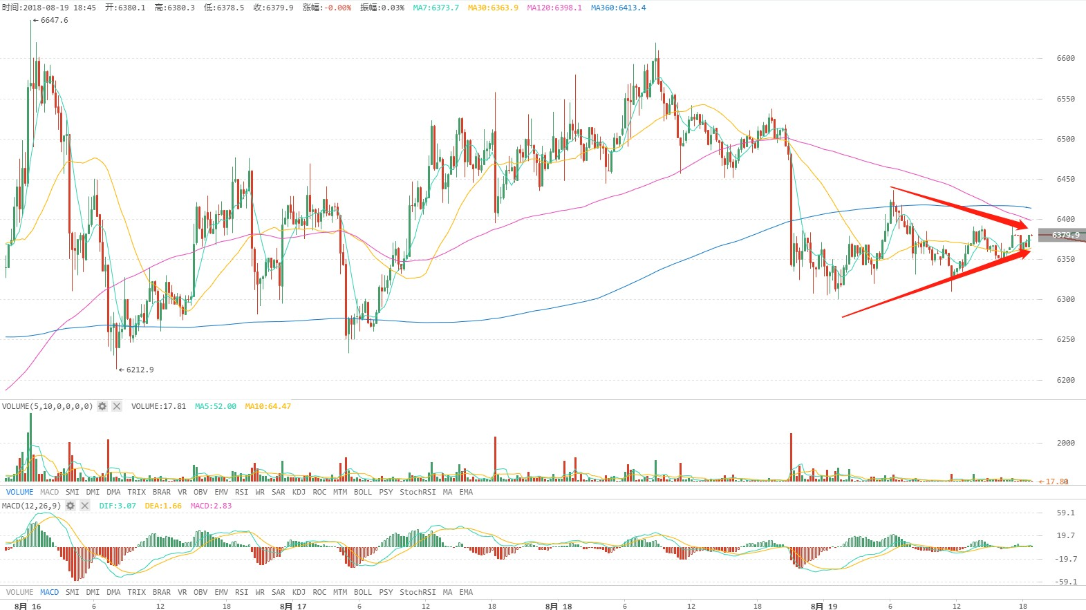 BTC上调压力增大，或将重回6200美元平台；ETH资金继续流出，抛压依然是悬在头上一把刀