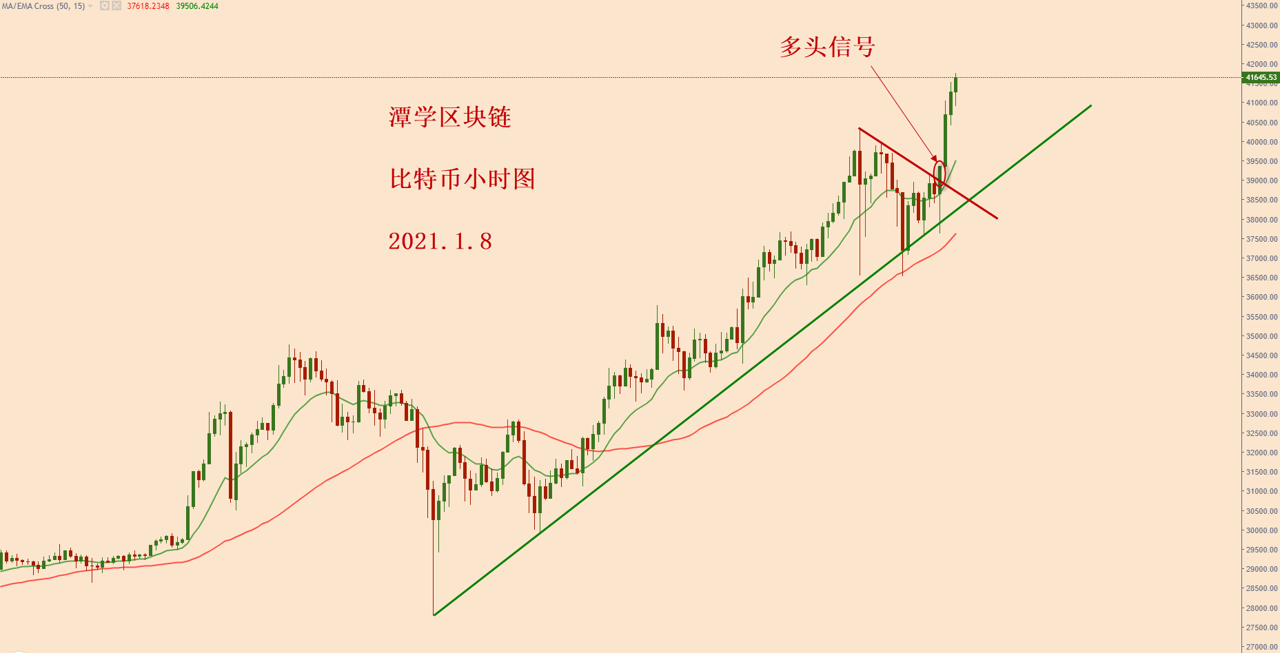 今天比特币小时图上，出现了一个多头技术形态