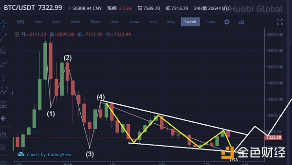 比特币延续回落山寨币普跌/8月3日数字货币行情分析