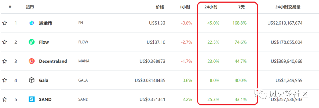 Flow新高NFT再度火爆，鱼尾热点还是增量市场？