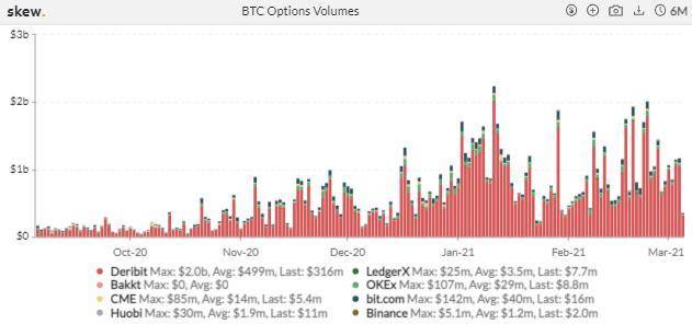 热度消退？CME ETH 期货一周成交量跌近六成 | 加密衍生品周报