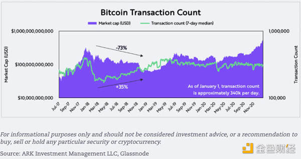 币世界-ARK估值比特币系列一：从底层数据了解基本面