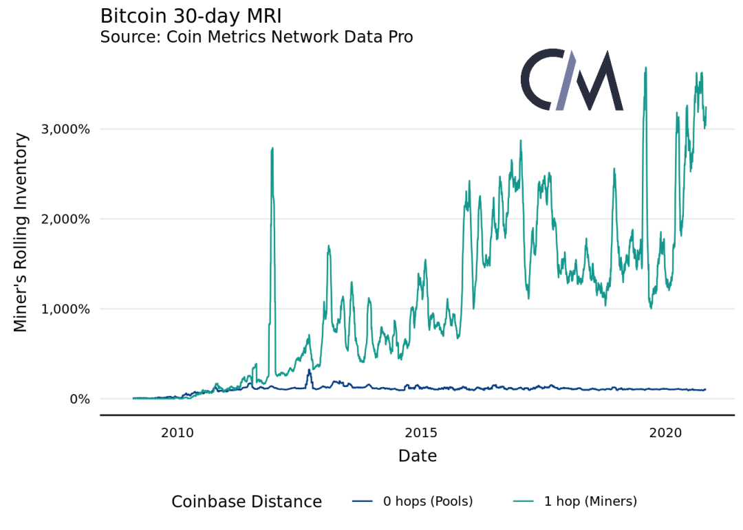 Coin Metrics丨链上数据表明，矿工对 BTC 网络的影响力正在减弱？