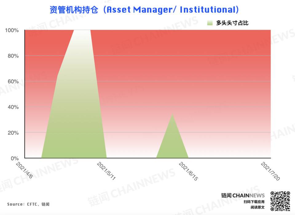 | CFTC COT 加密货币持仓周报