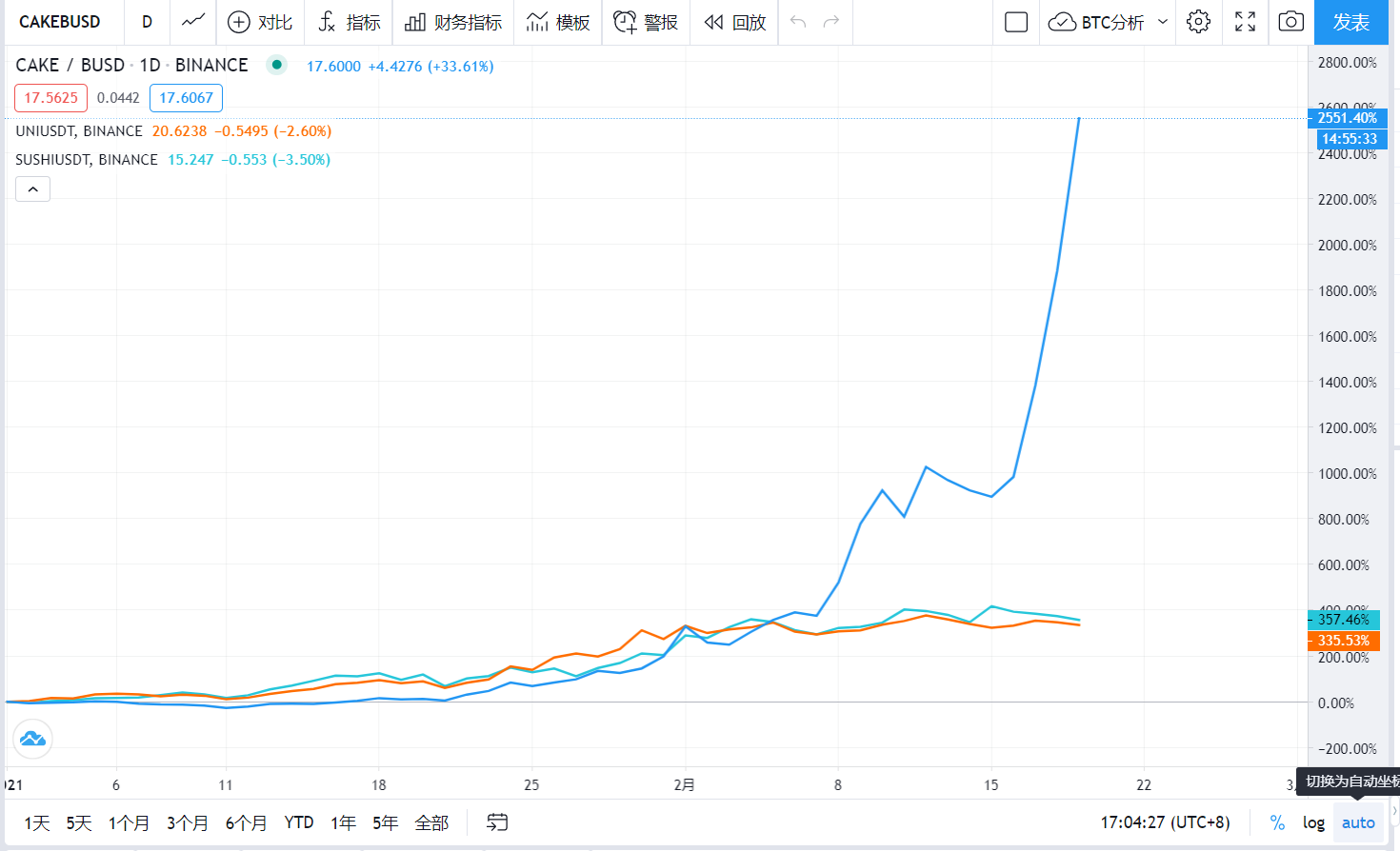 （2021年至今，CAKE、UNI、SUSHI涨幅）