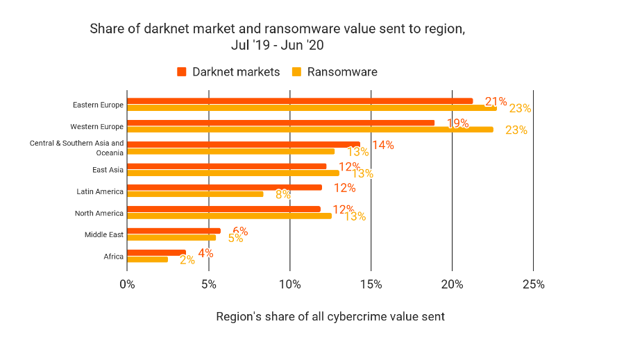 Regional shares of global darknet market transfer volume