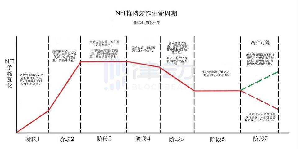 NFT 财富效应显现，如何寻找下一个潜力项目？