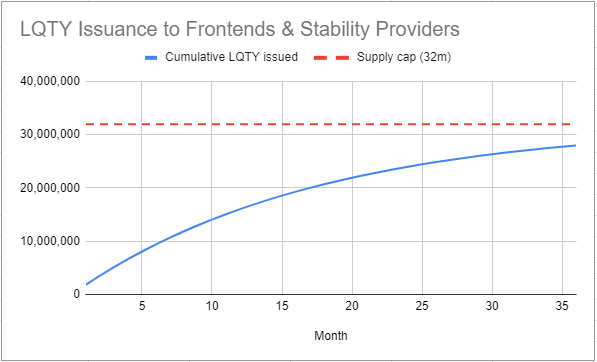 固定利率无息借贷协议Liquity（LQTY）价值分析