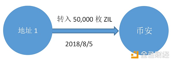 多个地址清空ZIL 转向交易所是拉是砸