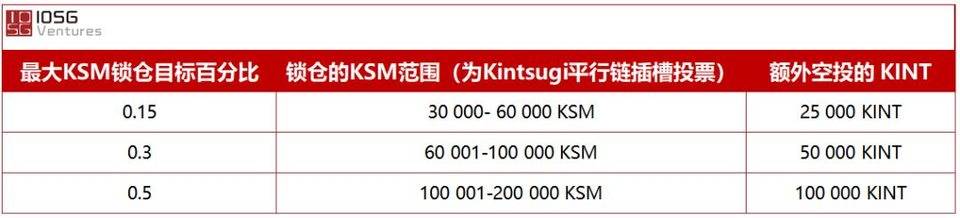 IOSG 领投  |  支持 Interlay 先行测试网 KINT 插槽拍卖，拿来吧 KSM！