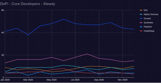 2021区块链开发趋势报告：Filecoin开发活跃度跃进前5，以太坊“杀手”开发指标下降