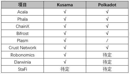 头等仓深度报告：详解波卡生态 DeFi 协议 Acala 技术方案、产品与代币模型