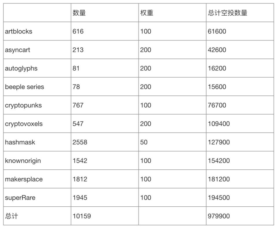 NFT 竞拍协议 TopBidder 公布代币发行方案，了解空投规则与 LBP 方案