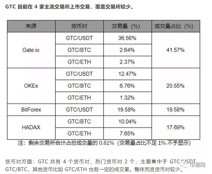 GTC说要走，OK也没有挽留