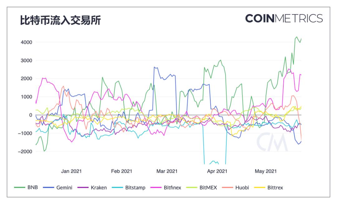 比特币或将迎来重大转变 5月市场瀑布数据给出明确答案