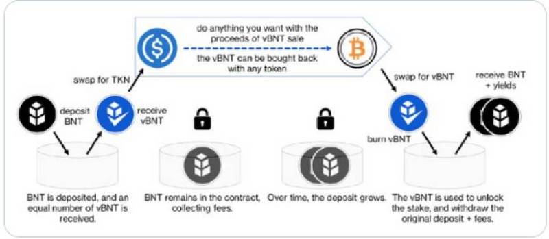 DeFiance合伙人：为什么说Bancor可能会是DEX赛道被低估的黑马？