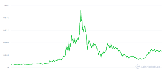 “三无加密货币”狗狗币Dogecoin已排名前十加密火币，这次能火多久？