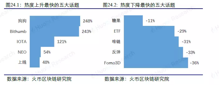 大数据周度数据洞察，以太坊超大额转账大幅上升 | 火币研究院