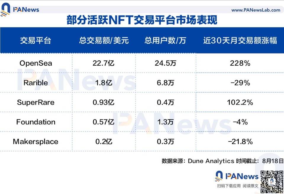 OpenSea 单月交易额达去年全年 52 倍，爆发式增长背后谁是推手？