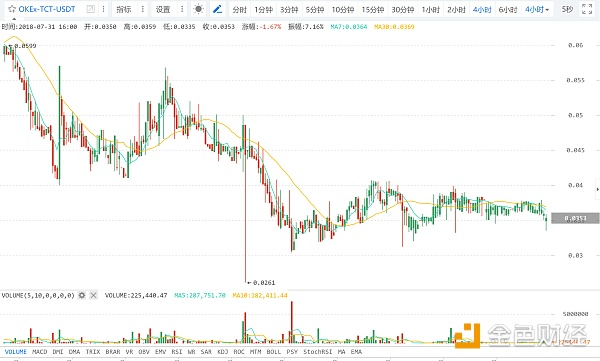 3194万枚TCT说转就转 是机会还是风险