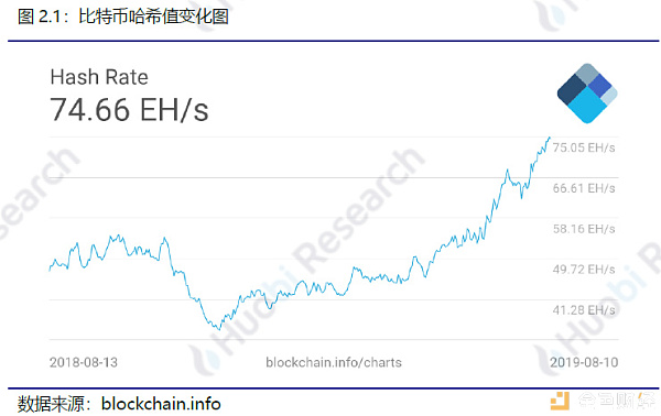 火币研究院：本周区块链资产总市值环比上涨2.49%，TOP100项目中27个项目市值有不同程度上涨