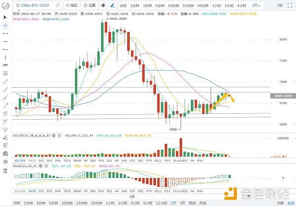 Jason侃币：BTC遇阻回落 警惕拐头变盘