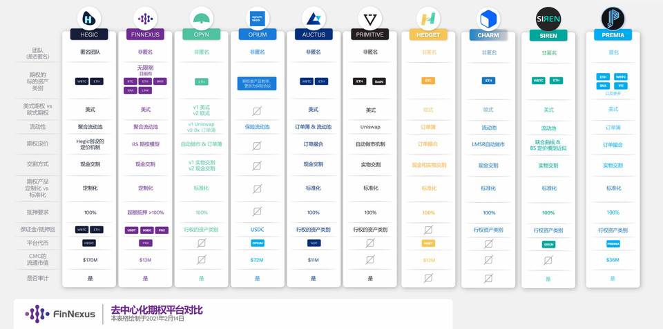 详解 DeFi 期权资金池流动性方案：Hegic、Opyn 与 FinNexus 等