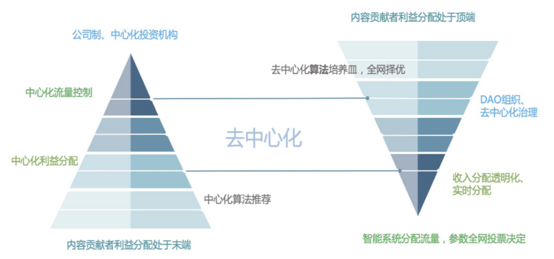 如何将估值5000亿美元的抖音去中心化？