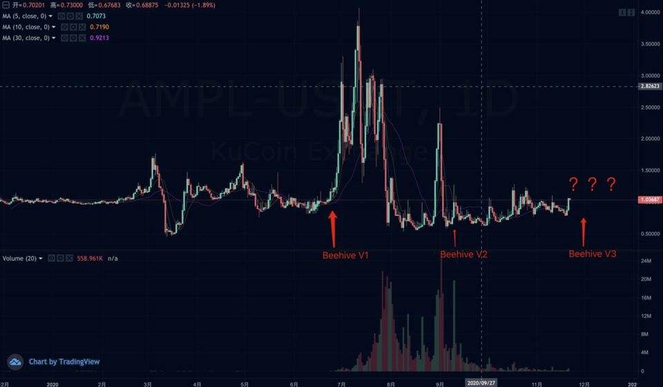 AMPL 间歇泉 V3 来了，3 个新池奖励 390 万个 AMPL，这次有什么不一样