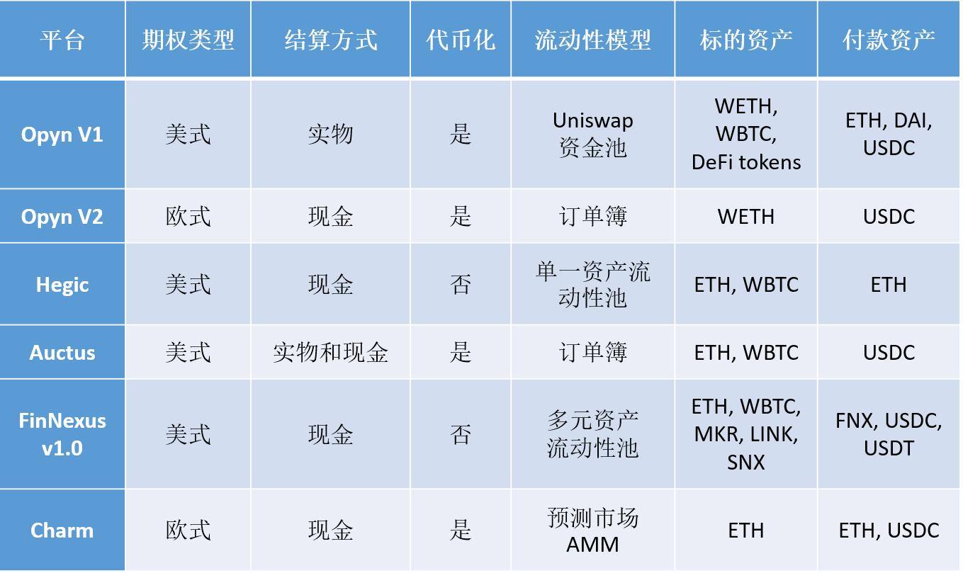 读懂Opyn、Hegic、FinNexus等五大去中心化期权产品的运作机制与特性