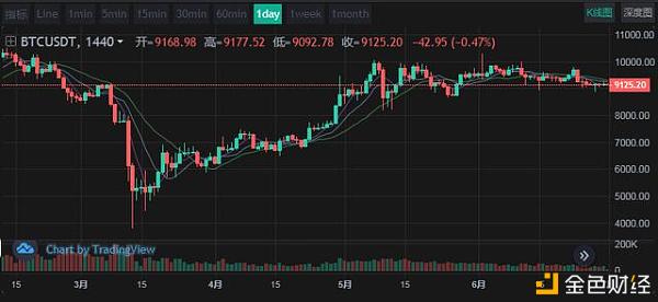 LOEx| 7月1日行情研报：BTC高位压力大，暂时没有可预期的好消息