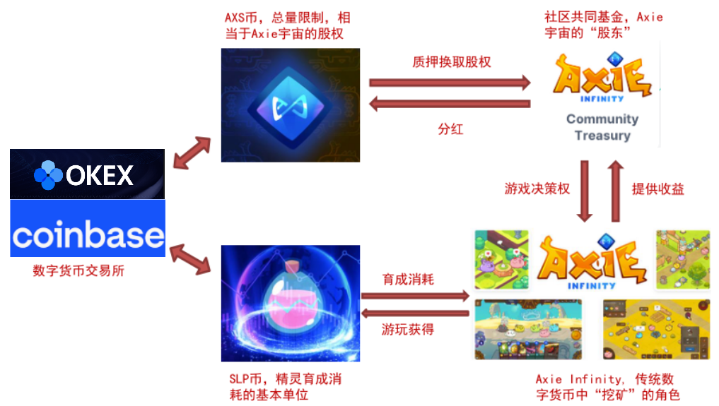 D:\OKex Work\行业报告\ZQ 行研报告及外部报告分析\GameFi\Axie 生态.png