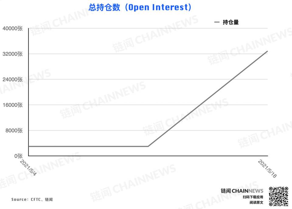 | CFTC COT 加密货币持仓周报