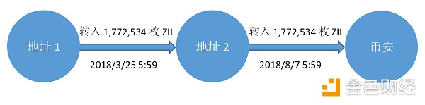 多个地址清空ZIL 转向交易所是拉是砸