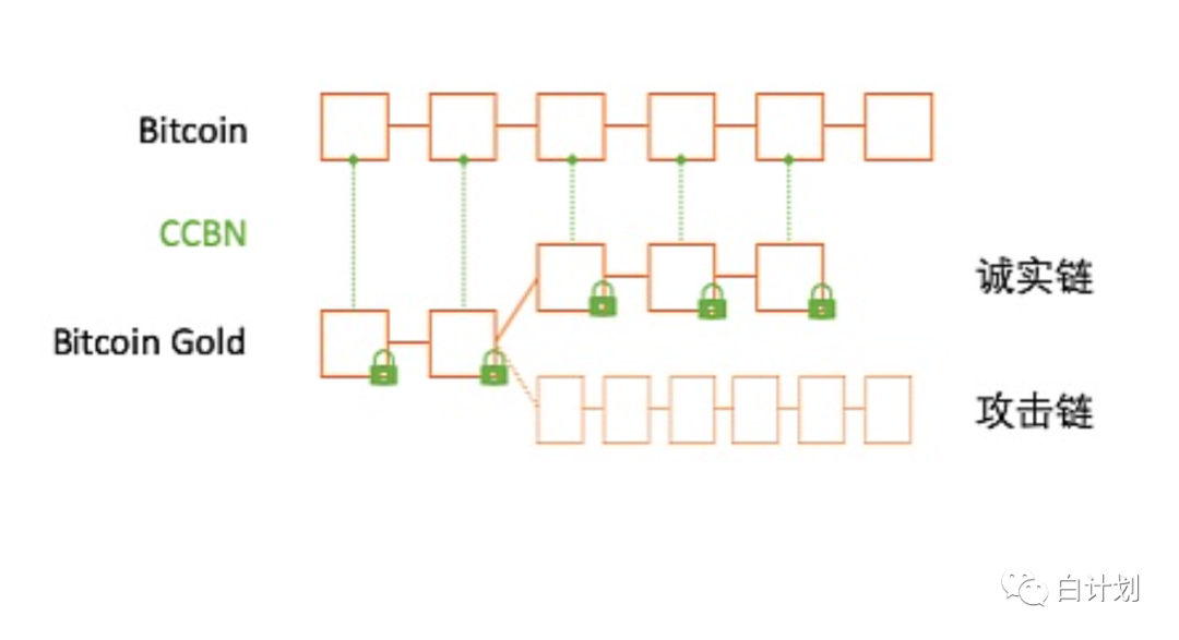 一文读懂多链结构中的安全保护机制：跨链、分片与 Layer 2