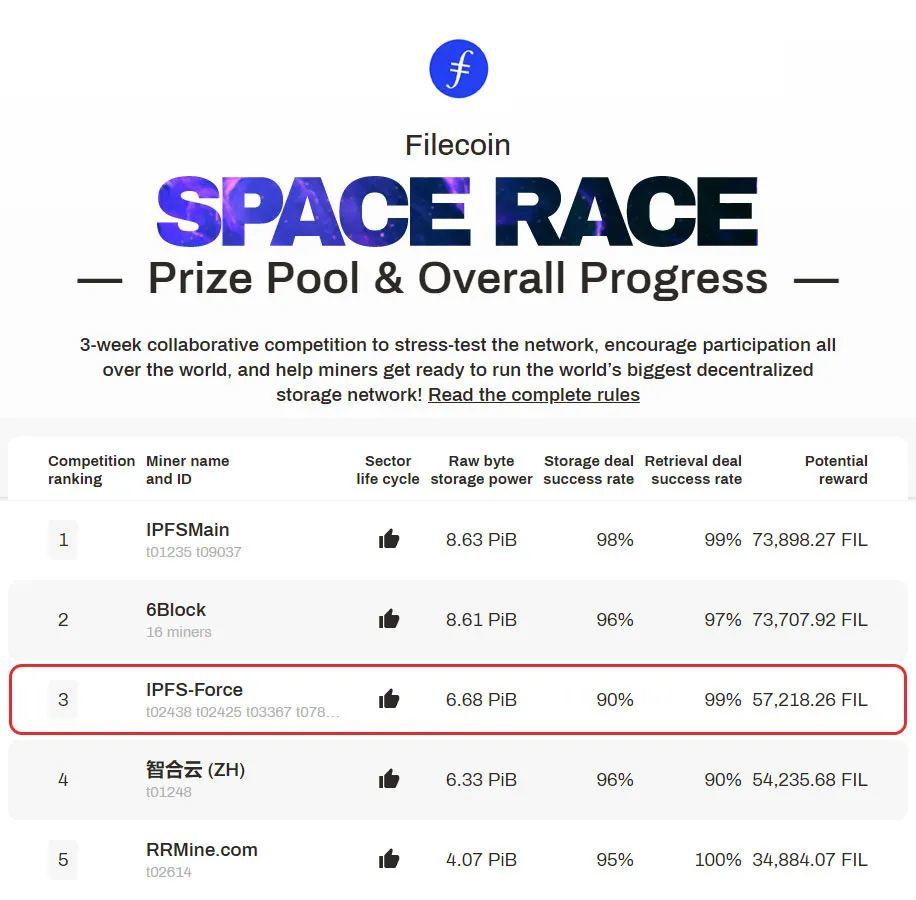 技术为王！filecoin太空竞赛排名大洗牌，强者之路刚刚开始…