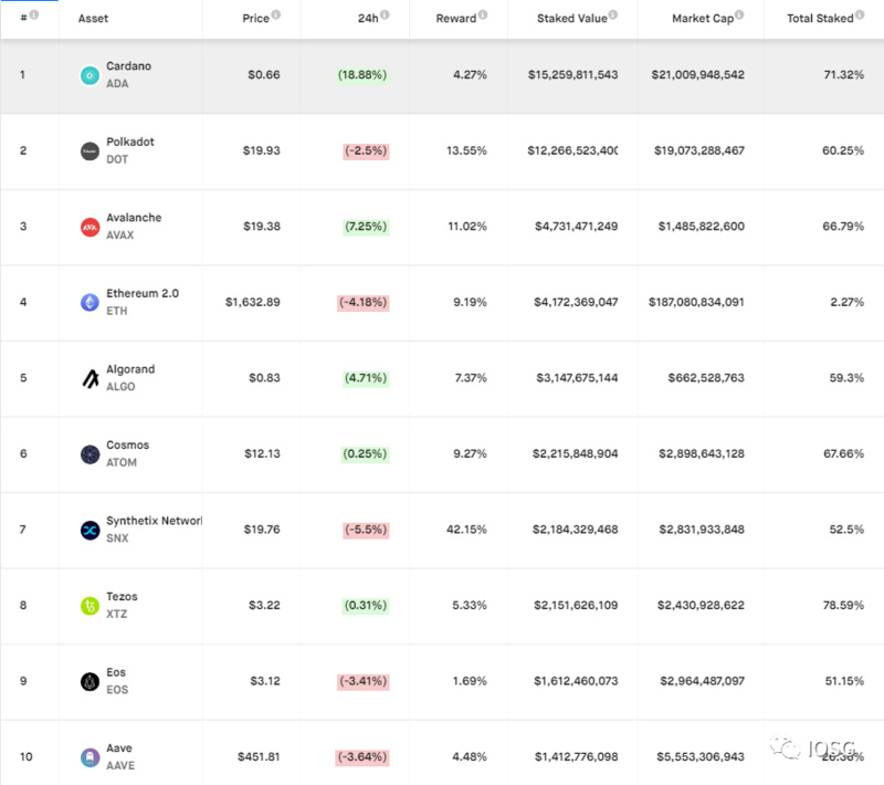 ETH2.0下的PoS和DeFi之战