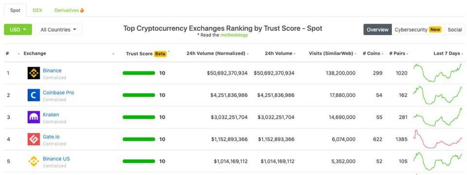 币安与Coinbase数据对比，币安的终点在哪里？