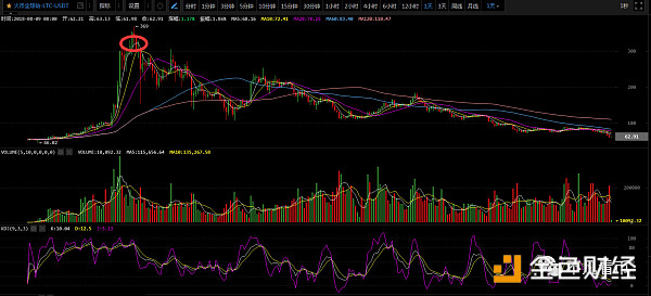 8月9日币圈分析：USDT暴涨抄底资金来了吗